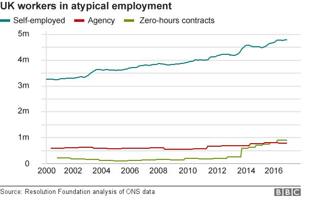 Workers in atypical employment