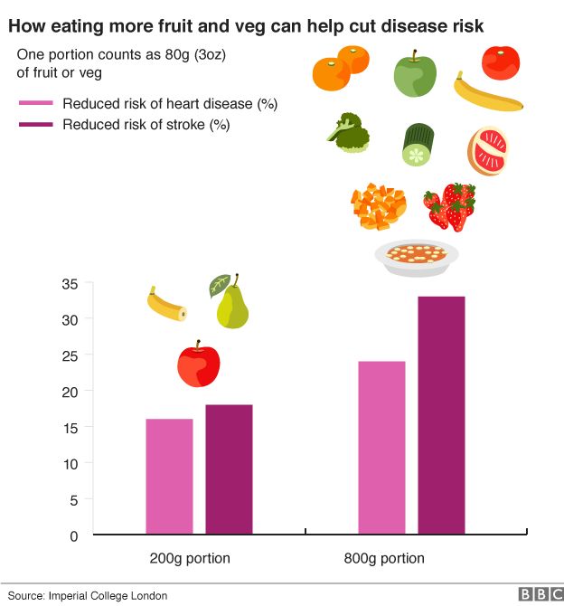 Fruit And Vegetable Health Chart