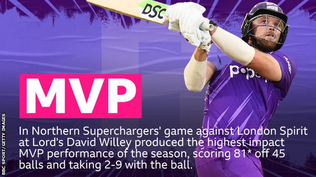 In Northern Superchargers' game against London Spirit at Lord's David Willey produced the highest impact MVP performance of the season, scoring 81* off 45 balls, and taking 2-9 with the ball.