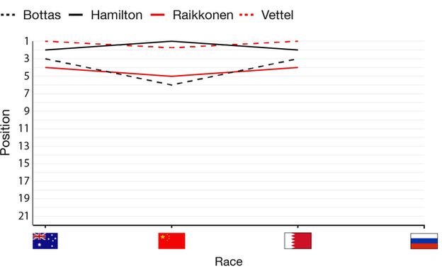Title contenders graphic, showing that Hamilton has won one race and Vettel two so far this season