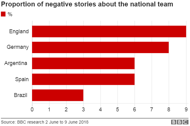 A chart shows that 9% of English media is negative about the national team. 8% of German media is negative, while Argentina and Spain with 6% of their media negative, and only 3% of stories in Brazilian media were negative.