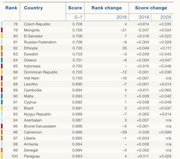 Tabela que mostra posição do Brasil (92) em ranking de igualdade de gênero