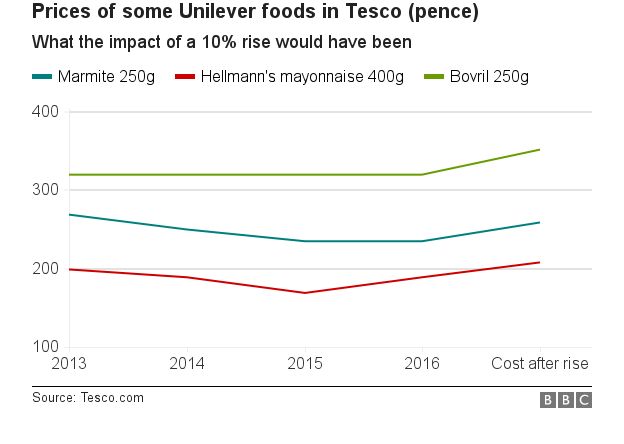 Food prices at Tesco