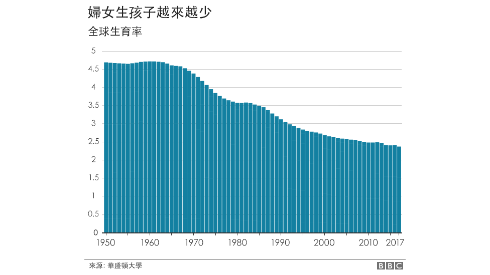 全球生育率下降