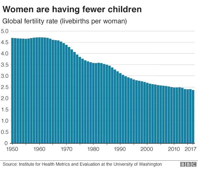 remarkable-decline-in-fertility-rates-worldwide