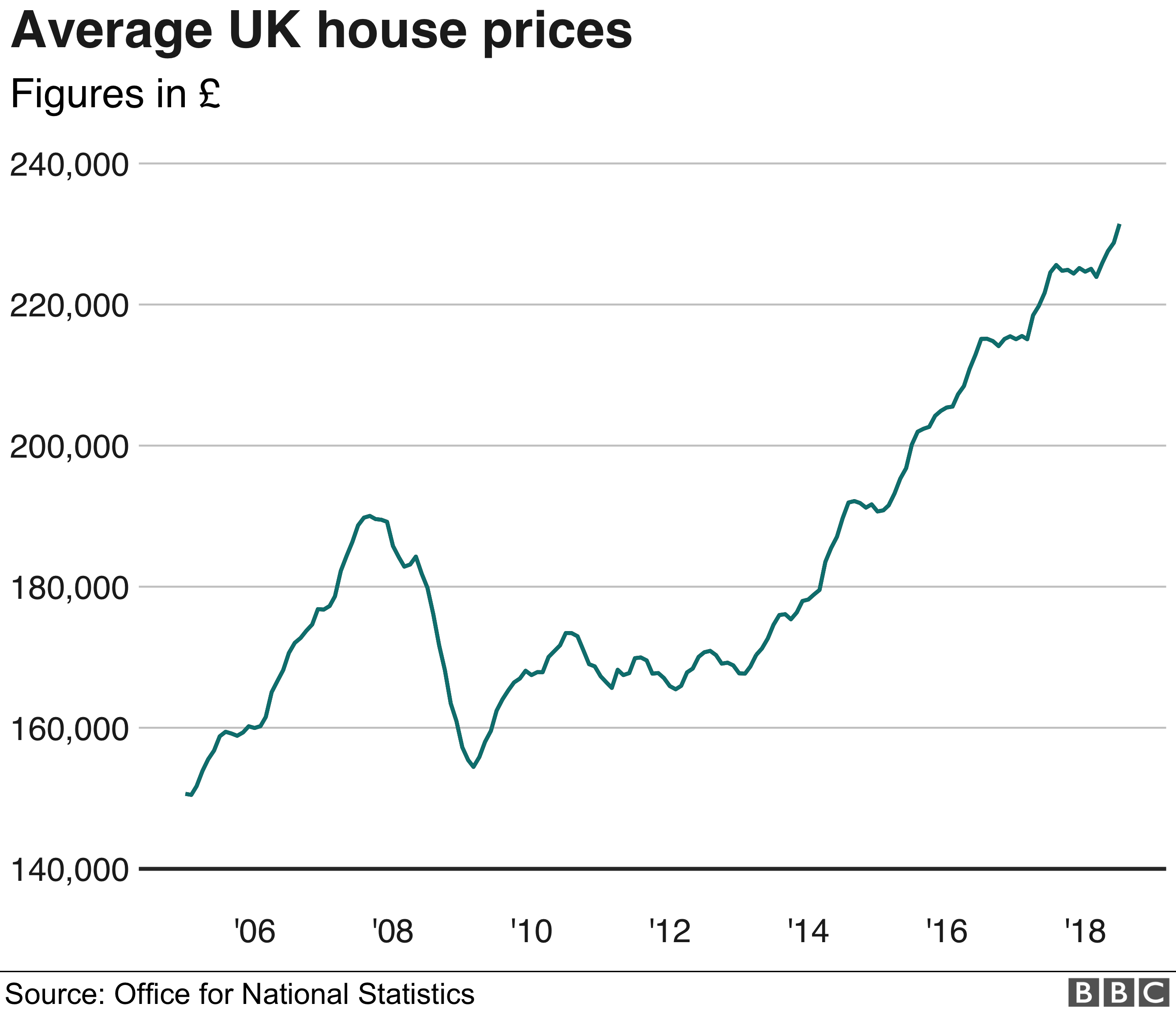 Average house price chart