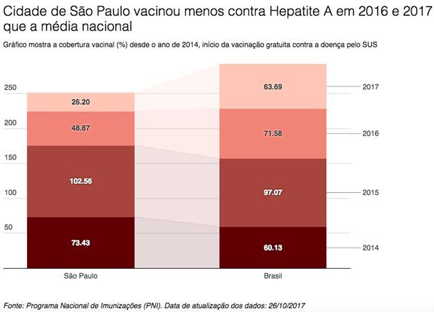 Gráfico de vacinas contra hepatite A