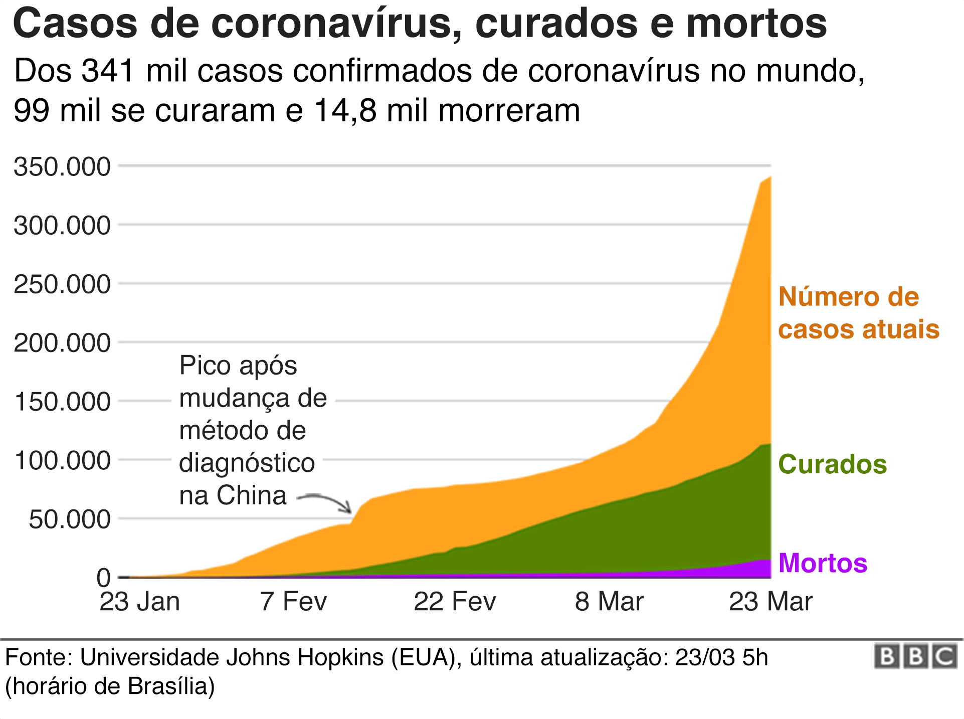 Gráfico sobre casos de coronavírus pelo mundo