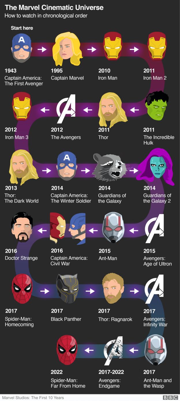 Marvel Movie Chart