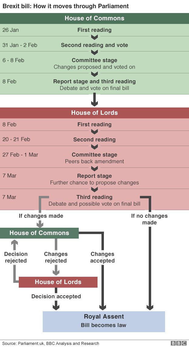Flow chart showing how the bill progresses through Parliament