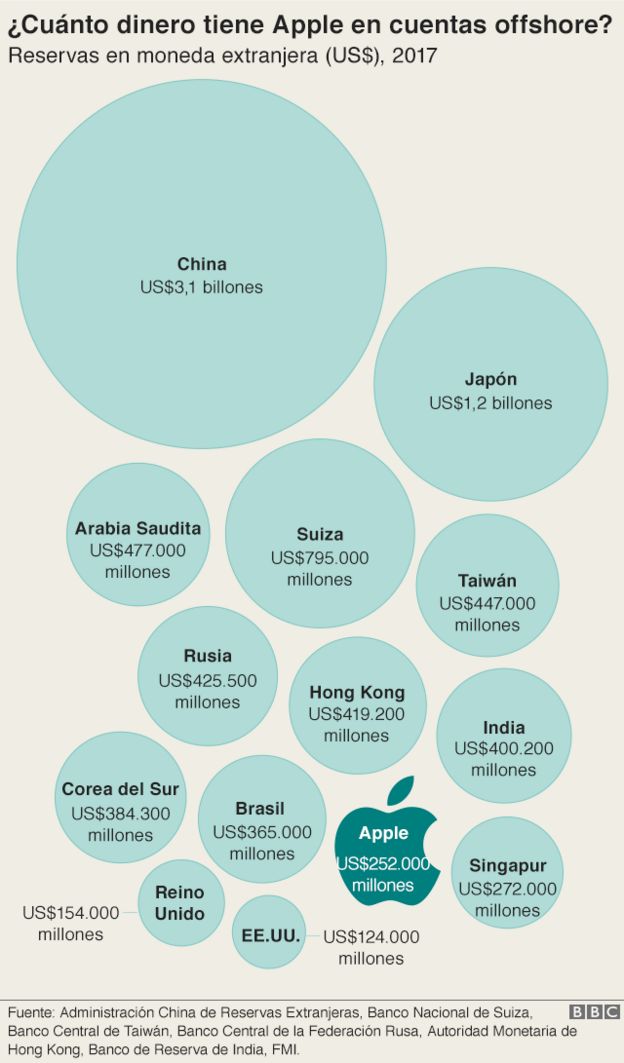 Una infografía que muestra cuánto dinero tiene Apple en cuentas offshore.