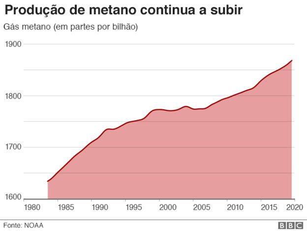gráfico dos níveis de metano