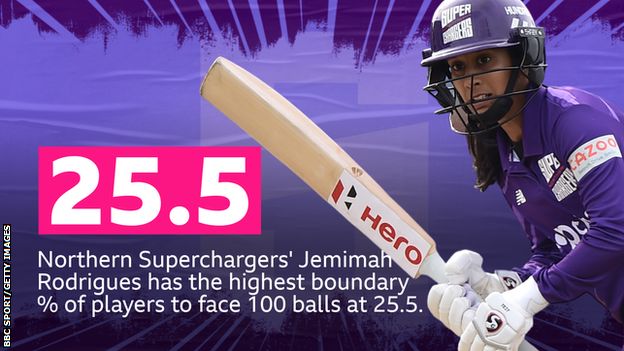 Northern Superchargers' Jemimah Rodrigues has the boundary percentage of players to face 100 balls 25.5.
