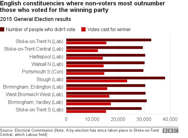 Non-voters outnumbering winning party voters the most