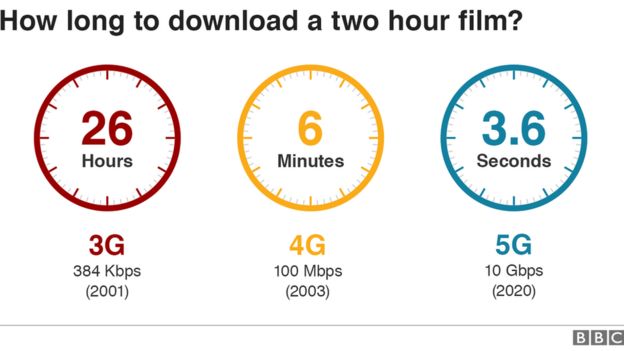Graphic showing speeds of 3G, 4G and 5G