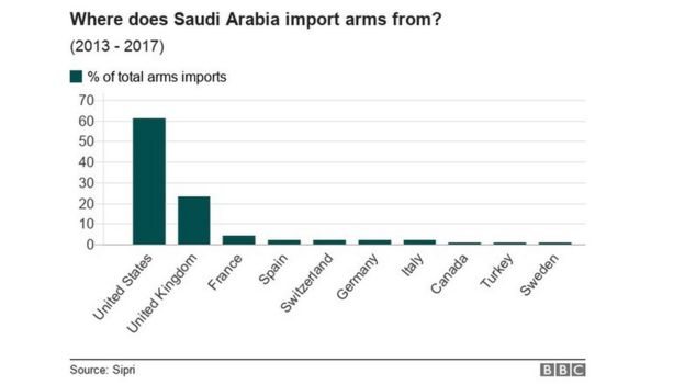 যেসব দেশ থেকে সৌদি আরব অস্ত্র আমদানী করে