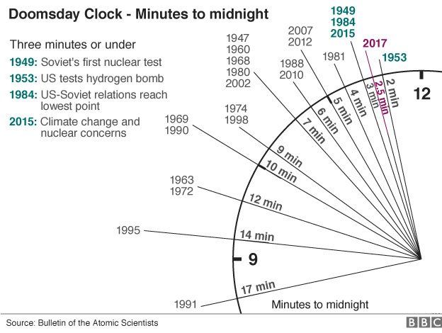 Chart showing adjustments to Doomsday Clock since 1947
