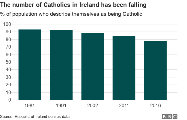 _103051286_cic_chart-ireland_catholics-tjq3w-nc.png