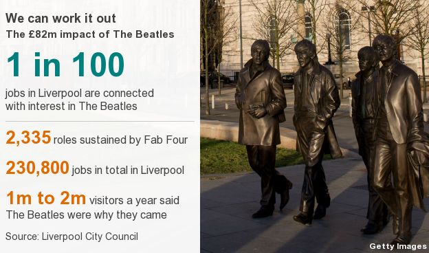 Impact of the Beatles