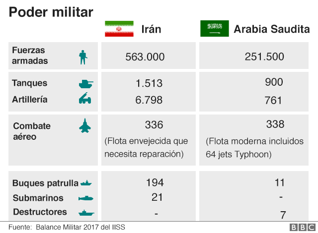 Irán vs Arabia