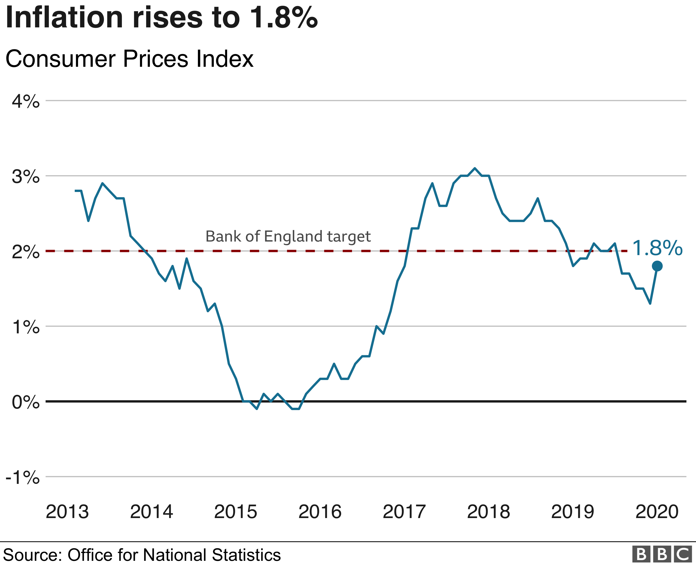 Fuel Prices Push UK Inflation To Six month High BBC News