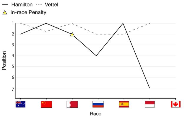 Race for the title: Hamilton has two wins so far this season and Vettel three