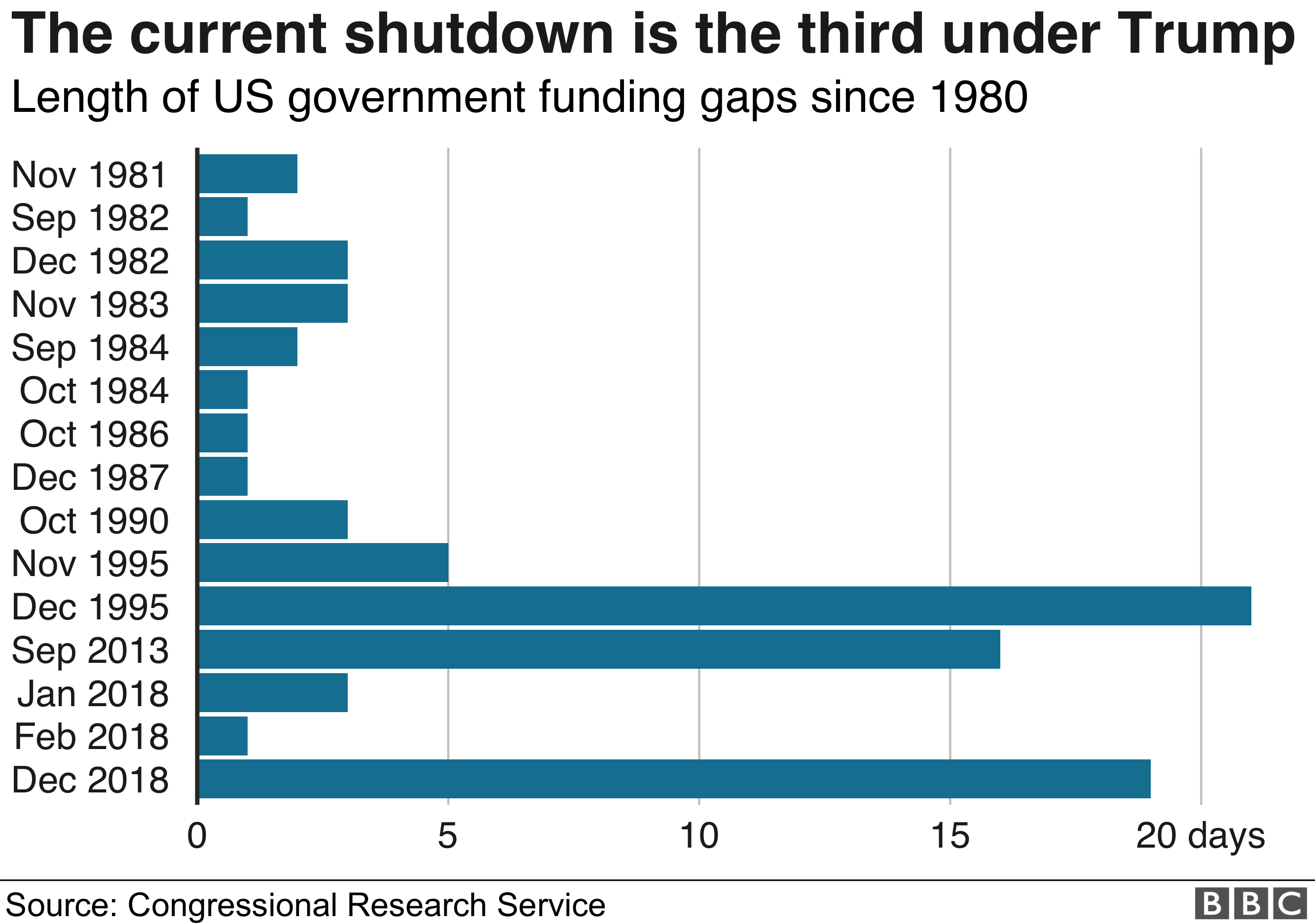 Chart showing the length of government shutdowns since 1980. The current shutdown is the second longest in that time period.