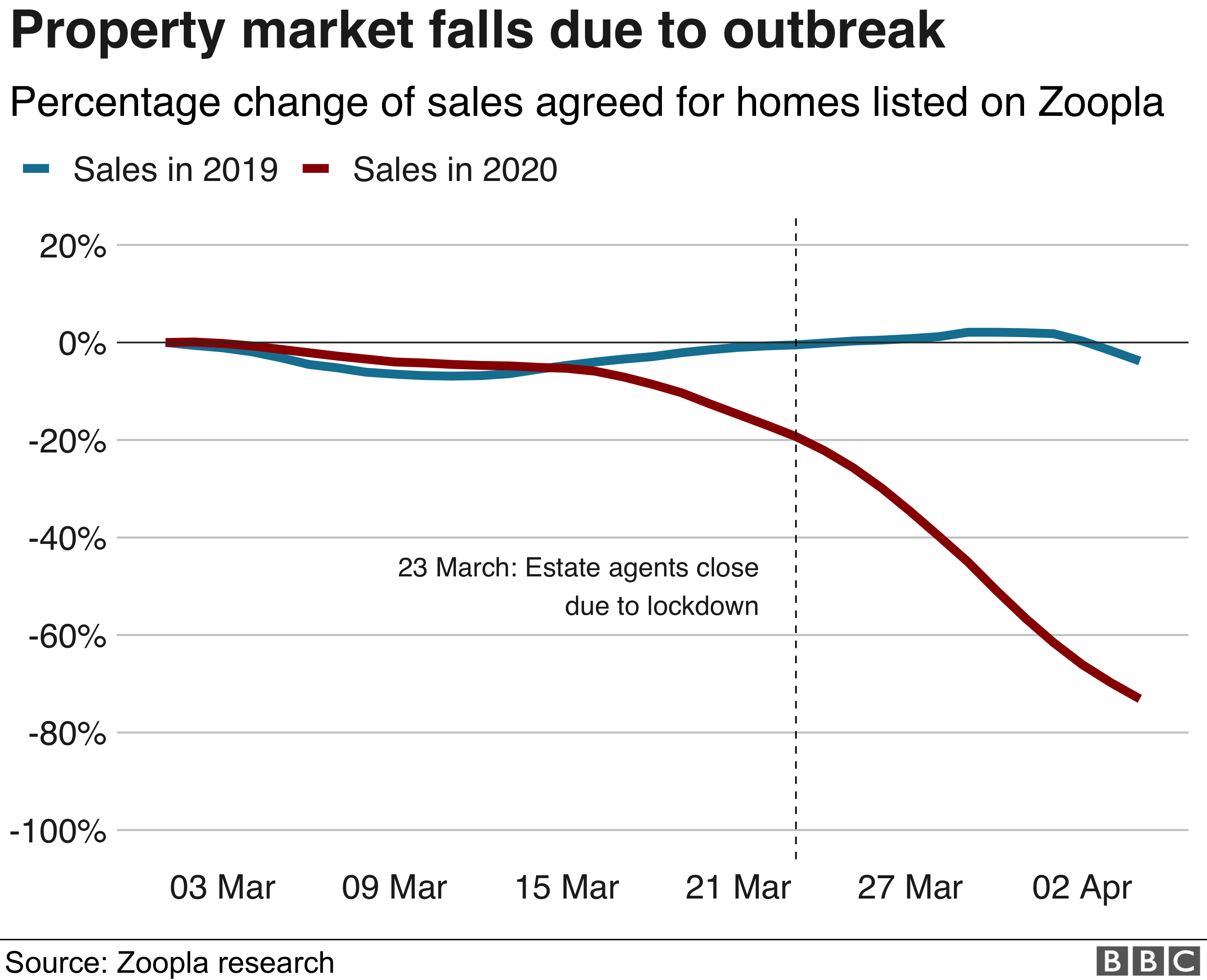 Chart of property sales