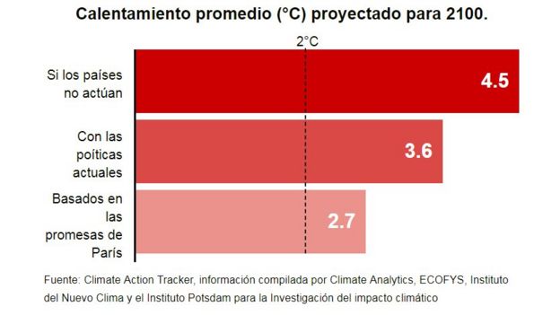 Calentamiento proyectado para 2100