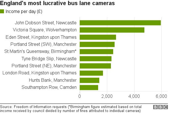 Highest grossing bus lane cameras