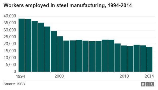 Steel employees chart
