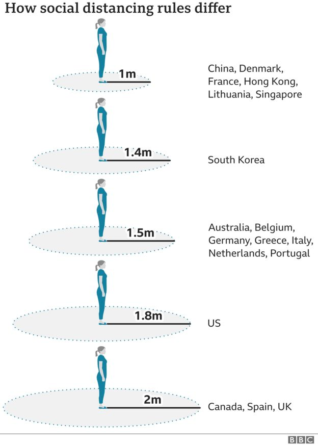 Graphic showing how social distancing rules vary in different countries