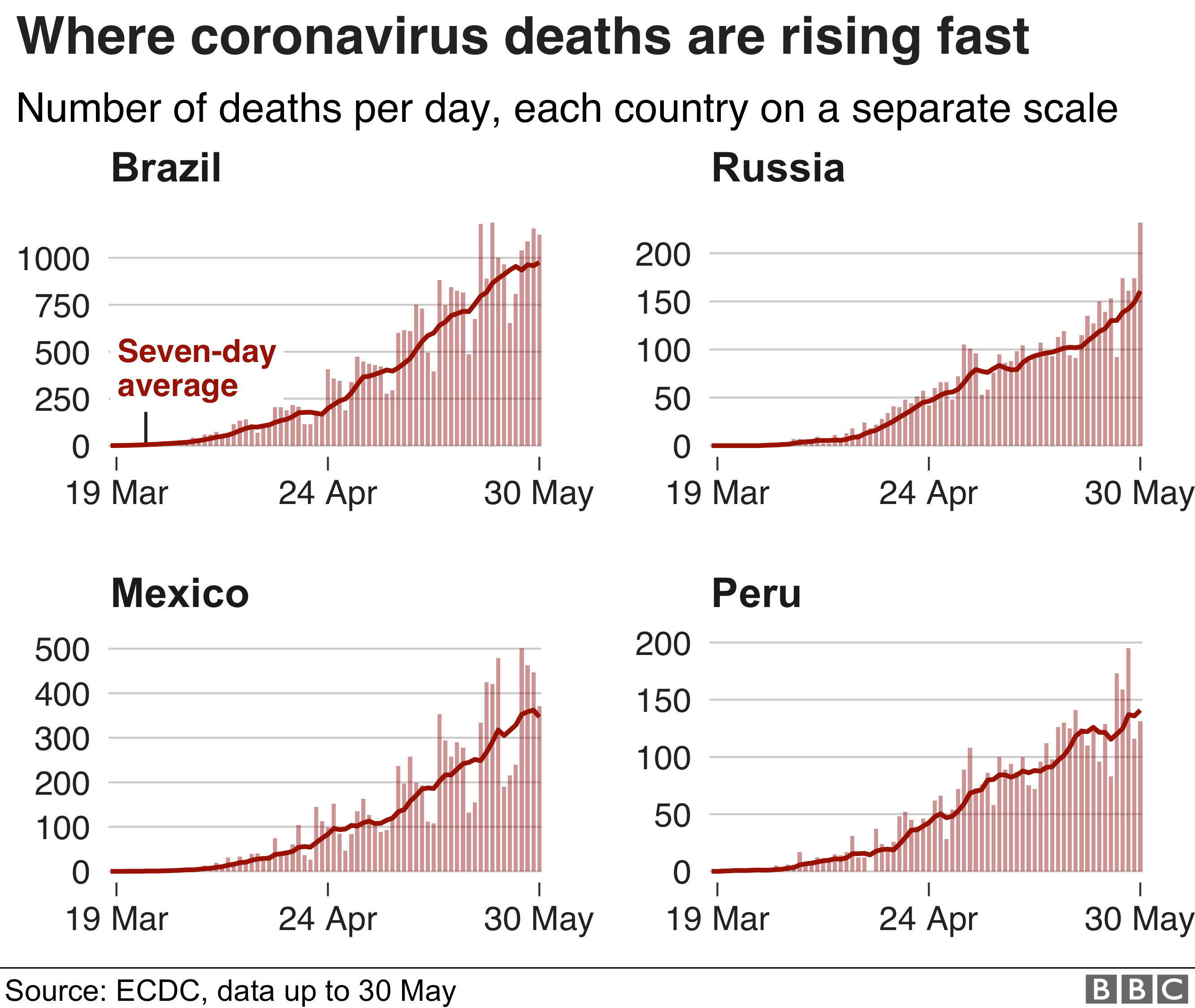 Small multiples chart comparing countries where coronavirus death tolls are still rising fast