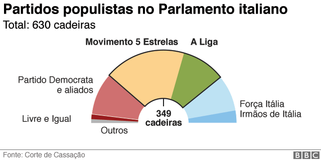 Grafico com numero de cadeiras do partido populista no Parlamento italiano