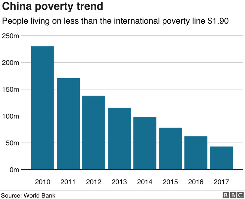 Chinese Province Just 17 Of Our 80m People Now Live In Poverty Bbc News 