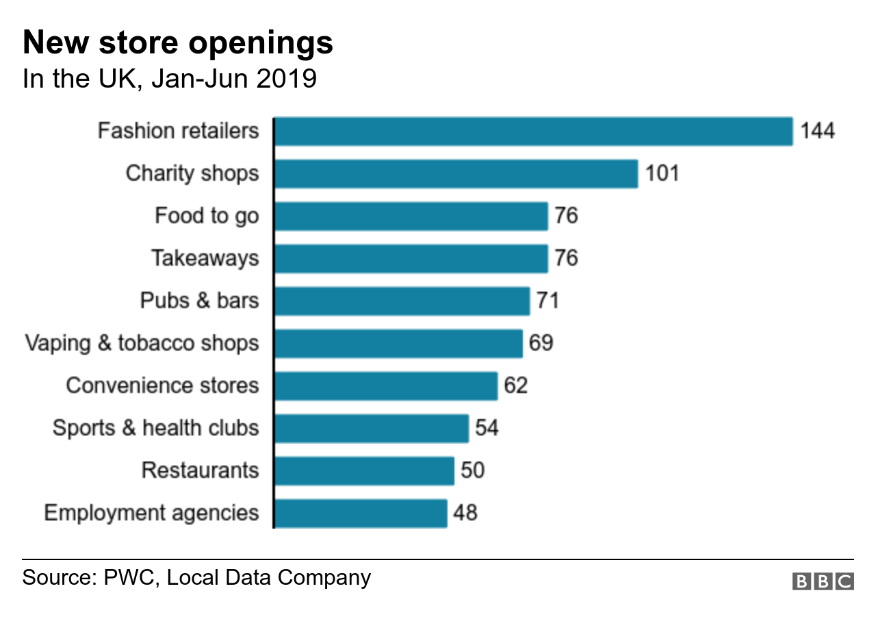 Chart showing new store openings on UK High Streets by type