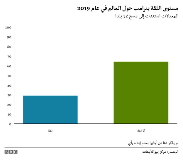 مستوى الثقة بترامب