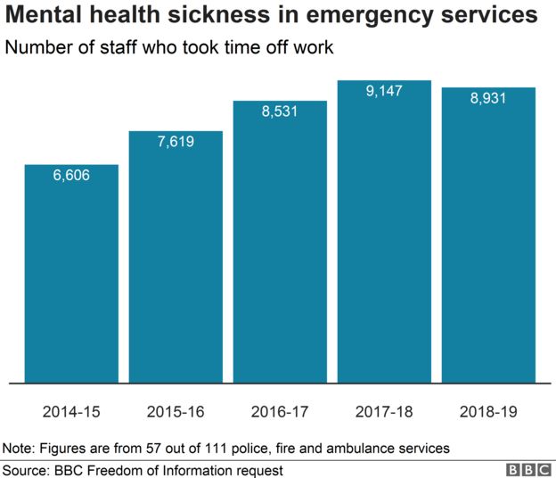 Mental health sick leave rises for emergency workers - BBC News