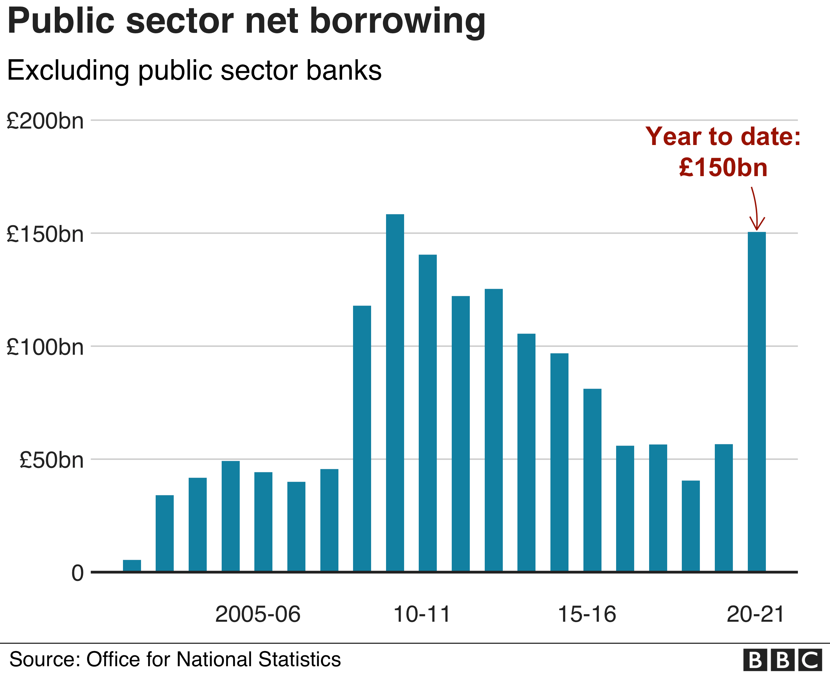Public sector net borrowing