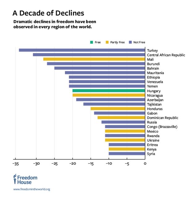 Son 10 yılda özgürlüklerin gerileme grafiği