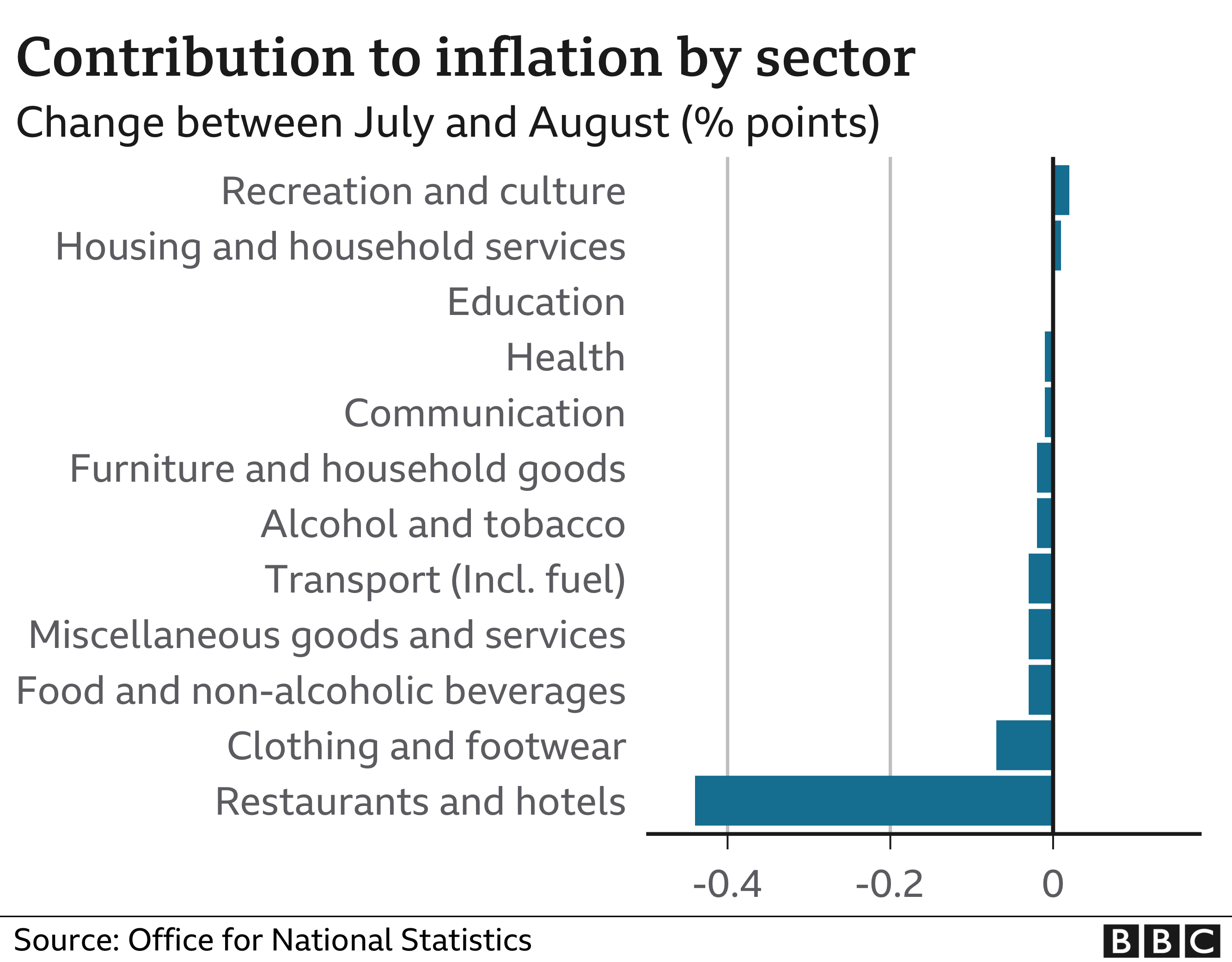 Inflation by sector chart