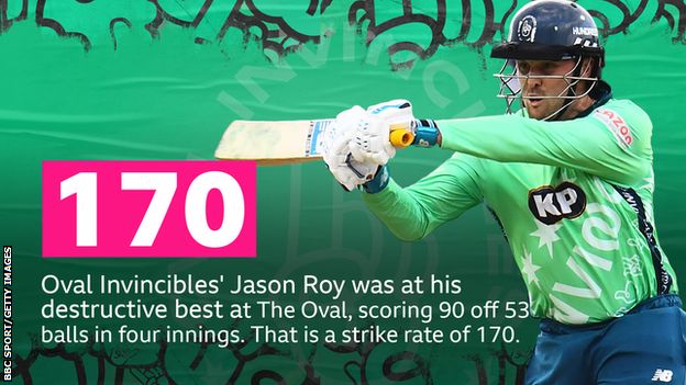 Oval Invincibles' Jason Roy was at his destructive best at The Oval - scoring 90 runs in four innings - at a strike-rate of 170.