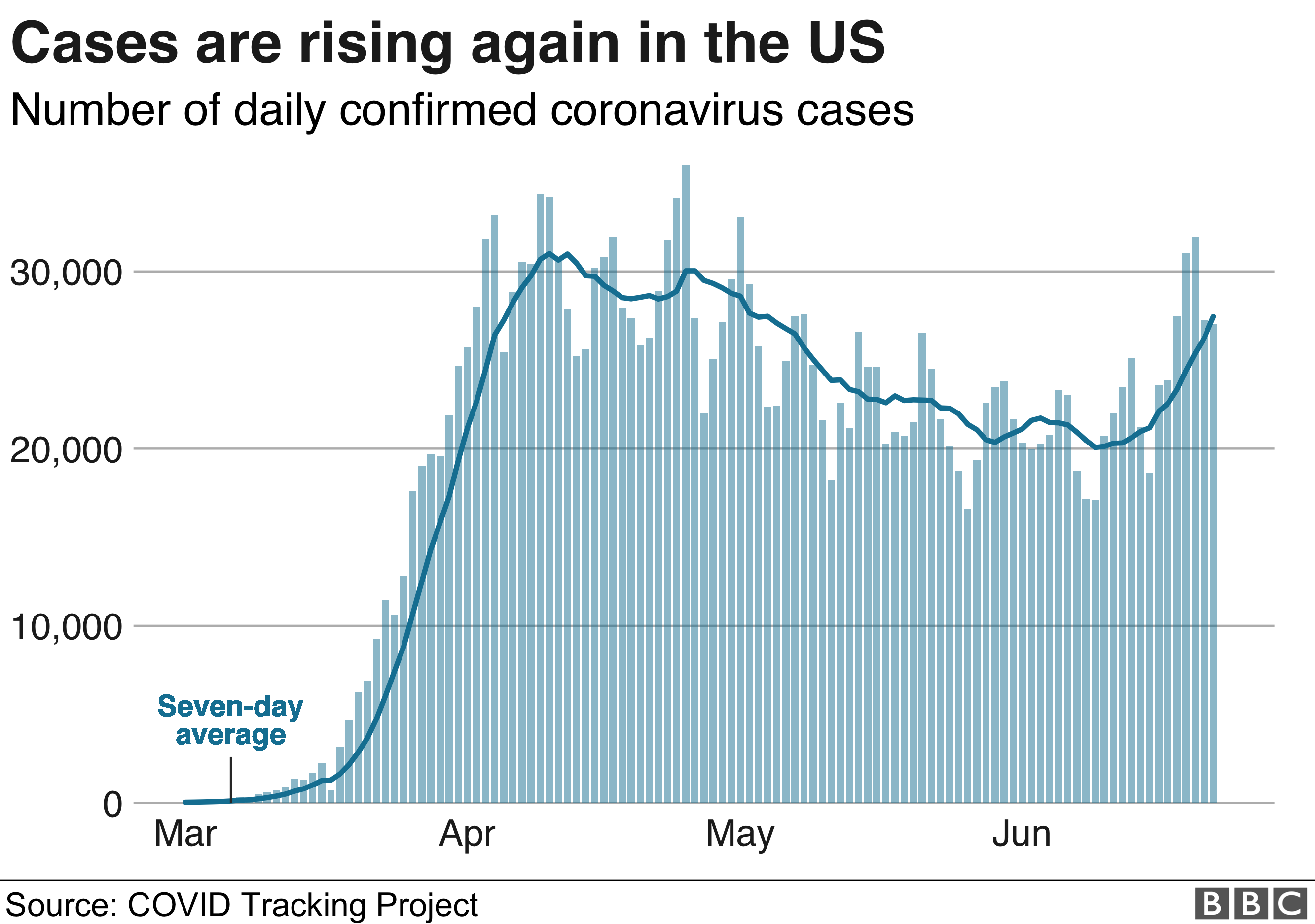 Graphicshows cases rising in the US