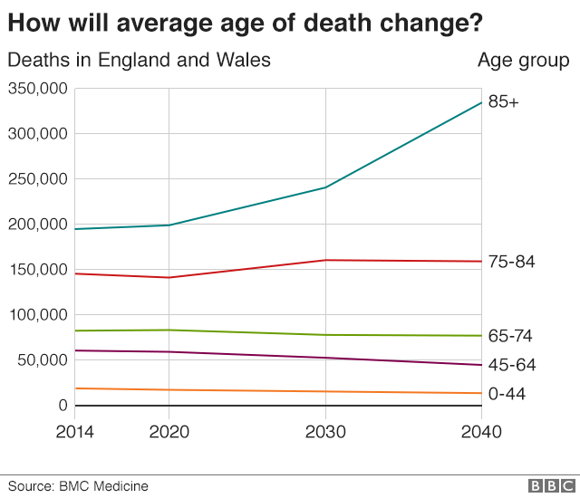 Average age of death