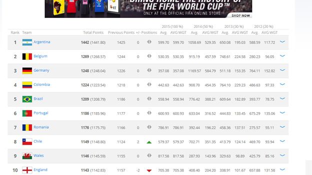 rhestr fifa