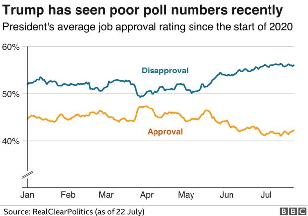 Graph showing how President Trump is doing in the polls