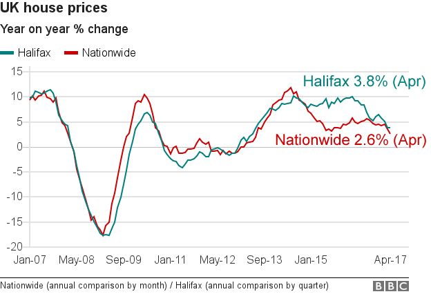 house price chart