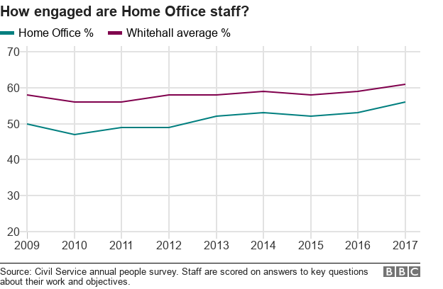 Chart showing staff morale at the Home Office