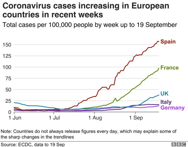 Graphic showing cases increasing in European countries