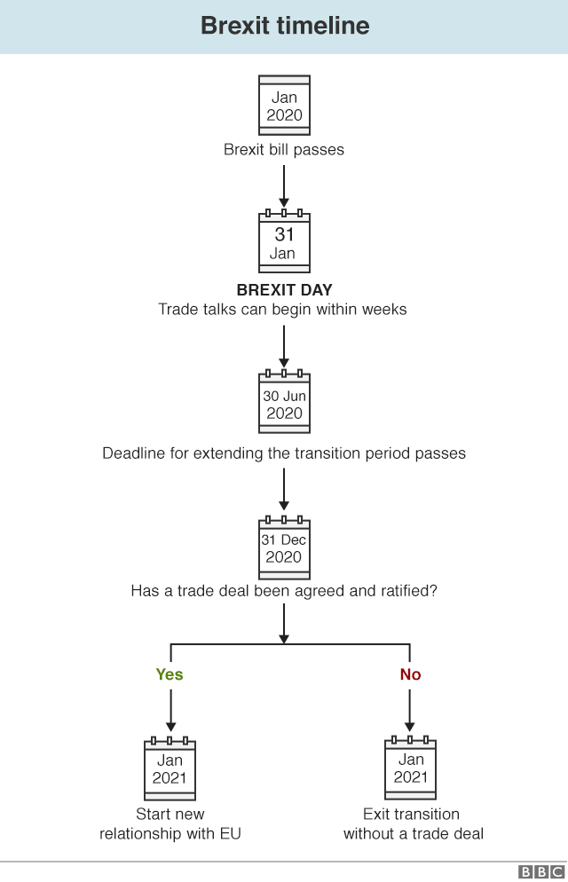 Chart showing the Brexit timeline